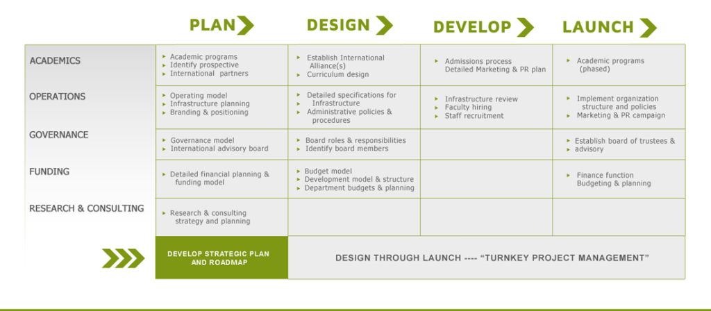 Turnkey Solutions - Eduvisors